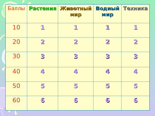 Игра по баллам 10 20 30 40 50. Презентация игра с баллами. Столы баллы 10. Ҷадвали 10 балла.