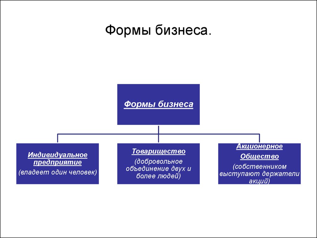 Организационные формы бизнеса. Формы бизнеса Обществознание. Перечислить основные виды и формы бизнеса. Форма организации бизнесм.