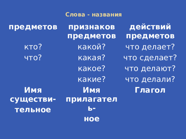 Слова - названия предметов признаков предметов кто? действий предметов какой? что? что делает? какая? что сделает? какое? Имя существи- что делают? какие? что делали? тельное Имя прилагатель- ное Глагол 