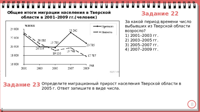 Задание 22 Общие итоги миграции населения в Тверской области в 2001–2009 гг.(человек) За какой период времени число выбывших из Тверской области возросло? 1) 2001–2003 гг. 2) 2003–2005 гг. 3) 2005–2007 гг. 4) 2007–2009 гг. Определите миграционный прирост населения Тверской области в 2005 г. Ответ запишите в виде числа. Задание 23 8 