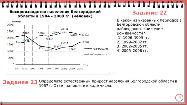 Задание 22 Воспроизводство населения Белгородской области в 1984 – 2008 гг. (человек) В какой из указанных периодов в Белгородской области наблюдалось снижение рождаемости?   1) 1996–1999 гг. 2) 1999–2002 гг. 3) 2002–2005 гг. 4) 2005–2008 гг. Определите естественный прирост населения Белгородской области в 1987 г. Ответ запишите в виде числа. Задание 23 9 