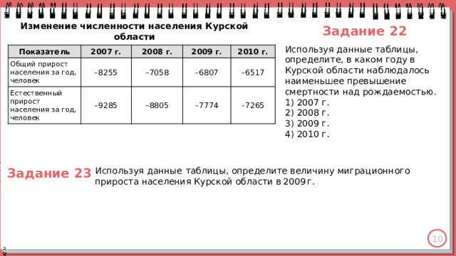 Изменение численности населения Курской области Задание 22 Используя данные таблицы, определите, в каком году в Курской области наблюдалось наименьшее превышение смертности над рождаемостью.  1) 2007 г. 2) 2008 г. 3) 2009 г. 4) 2010 г. Показатель 2007 г. Общий прирост населения за год, человек Естественный прирост населения за год, человек – 8255 2008 г. – 7058 – 9285 2009 г. – 8805 – 6807 2010 г. – 7774 – 6517 – 7265 Задание 23 Используя данные таблицы, определите величину миграционного прироста населения Курской области в 2009 г. 10 