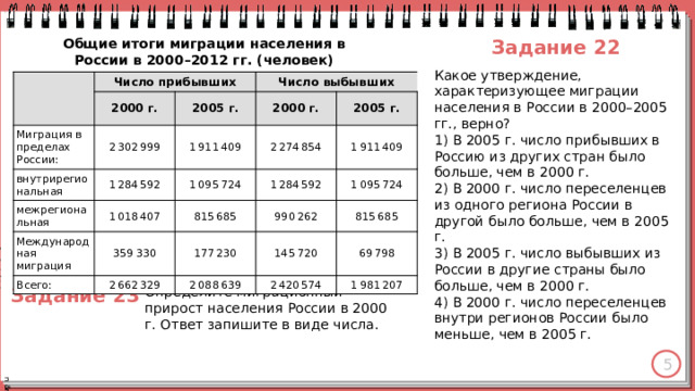 Задание 22 Общие итоги миграции населения в России в 2000–2012 гг. (человек) Какое утверждение, характеризующее миграции населения в России в 2000–2005 гг., верно? 1) В 2005 г. число прибывших в Россию из других стран было больше, чем в 2000 г. 2) В 2000 г. число переселенцев из одного региона России в другой было больше, чем в 2005 г. 3) В 2005 г. число выбывших из России в другие страны было больше, чем в 2000 г. 4) В 2000 г. число переселенцев внутри регионов России было меньше, чем в 2005 г. Число прибывших 2000 г. Миграция в пределах России: 2 302 999 2005 г. внутрирегиональная Число выбывших 2000 г. межрегиональная 1 911 409 1 284 592 1 095 724 1 018 407 2 274 854 2005 г. Международная миграция 1 911 409 815 685 1 284 592 Всего: 359 330 990 262 1 095 724 177 230 2 662 329 815 685 2 088 639 145 720 2 420 574 69 798 1 981 207 Задание 23 Определите миграционный прирост населения России в 2000 г. Ответ запишите в виде числа. 5 