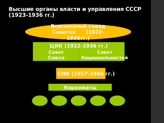 Высшие органы власти и управления СССР (1923-1936 гг.) Всесоюзный съезд Советов (1922-1936гг.) ЦИК (1922-1936 гг.) Совет Совет Союза Национальностей СНК (1917-1946 гг.) Наркоматы 