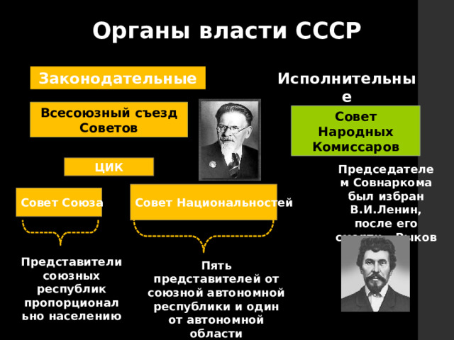 Органы власти СССР Исполнительные Законодательные Всесоюзный съезд Советов Совет Народных Комиссаров ЦИК Председателем Совнаркома был избран В.И.Ленин, после его смерти – Рыков А.И. Совет Национальностей Совет Союза Представители союзных республик пропорционально населению Пять представителей от союзной автономной республики и один от автономной области 