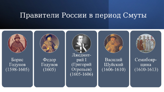 Правители России в период Смуты 