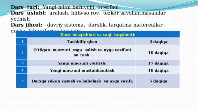 Dars turi: Yangi bilim beruvchi, interfaol  Dars uslubi: aralash, blits-so’rov, tezkor savollar,masalalar yechish Dars jihozi: davriy sistema, darslik, tarqatma matereallar , doska, laboratoriya jixozlari. Dars bosqichlari va vaqt taqsimoti: 1 Tashkiliy qism 2 O‘tilgan mavzuni esga solish va uyga vazifani so`rash 3 daqiqa 3 10 daqiqa Yangi mavzuni yoritish: 4 Yangi mavzuni mustahkamlash 17 daqiqa 5 10 daqiqa Darsga yakun yasash va baholash va uyga vazifa 5 daqiqa 