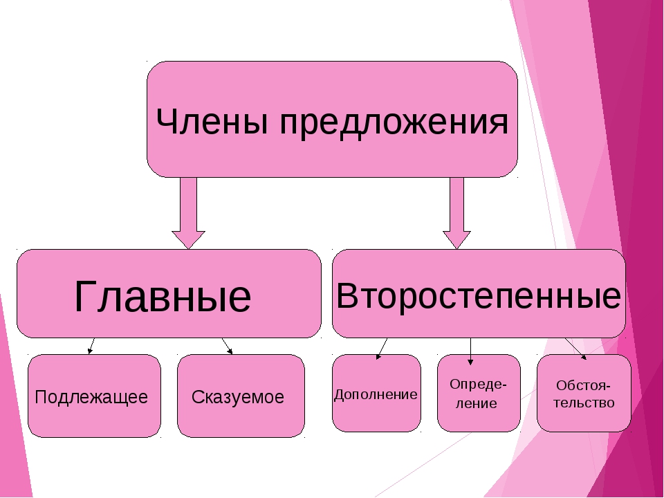 Главные и второстепенные чл предложения презентация