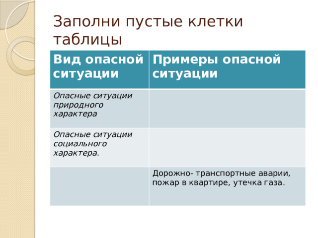 Заполни пустые клетки таблицы Вид опасной ситуации Примеры опасной ситуации Опасные ситуации природного характера Опасные ситуации социального характера. Дорожно- транспортные аварии, пожар в квартире, утечка газа. 