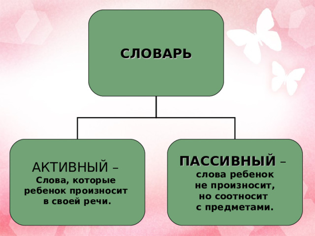 План наблюдения для проверки пассивного и активного запаса слов у ребенка 12 13 месяцев