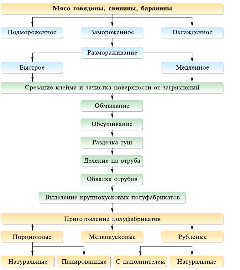 Механическая обработка мяса схема