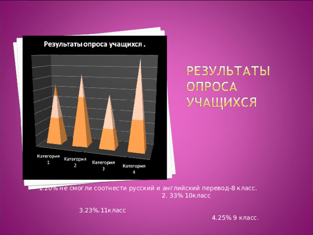 1.20% не смогли соотнести русский и английский перевод-8 класс. 2. 33% 10класс 3.23%.11класс 4.25% 9 класс . 