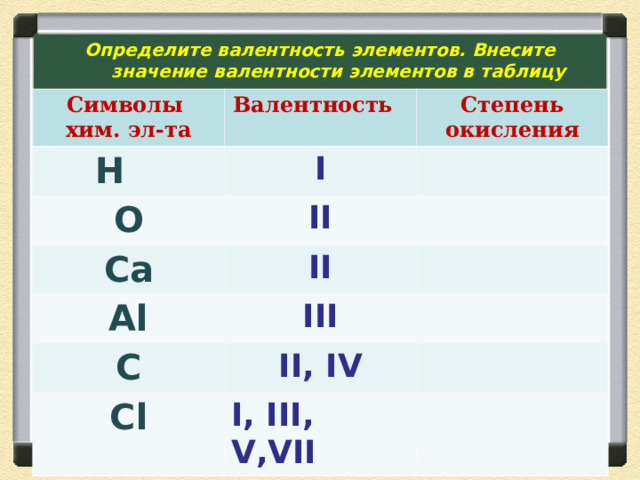 Определите валентность элементов. Внесите значение валентности элементов в таблицу Символы хим. эл-та Валентность Н Степень окисления I O II Ca II Al III C II, IV Cl I, III, V , V II 