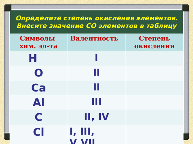  Определите степень окисления элементов. Внесите значение СО элементов в таблицу Символы хим. эл-та Валентность Н Степень окисления I O II Ca II Al III C II, IV Cl I, III, V , V II 