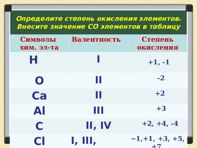  Определите степень окисления элементов. Внесите значение СО элементов в таблицу Символы хим. эл-та Валентность Н Степень окисления I O II   +1, -1  Ca Al II  -2 III  +2 C  +3 II, IV Cl I, III, V , V II  +2, +4, -4 − 1,+1, +3, +5, +7 