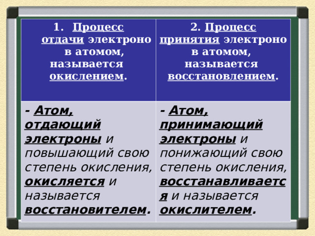      Процесс отдачи  электронов атомом, называется  окислением . 2. Процесс принятия  электронов атомом, называется  восстановлением . -  Атом, отдающий электроны   и повышающий свою степень окисления, окисляется и называется   восстановителем . -  Атом, принимающий электроны  и понижающий свою степень окисления, восстанавливается и называется  окислителем . 