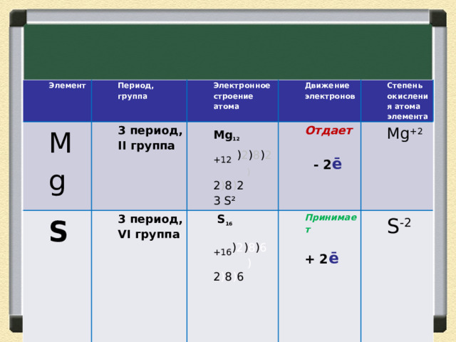 Элемент Период, группа М g S Электронное строение атома 3 период, II группа Движение электронов 3 период, VI группа М g 12  +12  ) 2 ) 8 ) 2   ) 2 ) 8 ) 2 3 S²  S 16   +16 ) 2 ) 8 ) 6    ) 2 ) 8 ) 6    3 S² 3 Р 4  Отдает    - 2 ē Степень окисления атома элемента Принимает М g +2  S -2 + 2 ē 