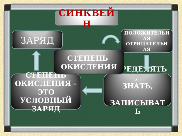 СИНКВЕЙН ПОЛОЖИТЕЛЬНАЯ ОТРИЦАТЕЛЬНАЯ ЗАРЯД   СТЕПЕНЬ ОКИСЛЕНИЯ  ОПРЕДЕЛЯТЬ, ЗНАТЬ,  ЗАПИСЫВАТЬ СТЕПЕНЬ ОКИСЛЕНИЯ – ЭТО УСЛОВНЫЙ ЗАРЯД 