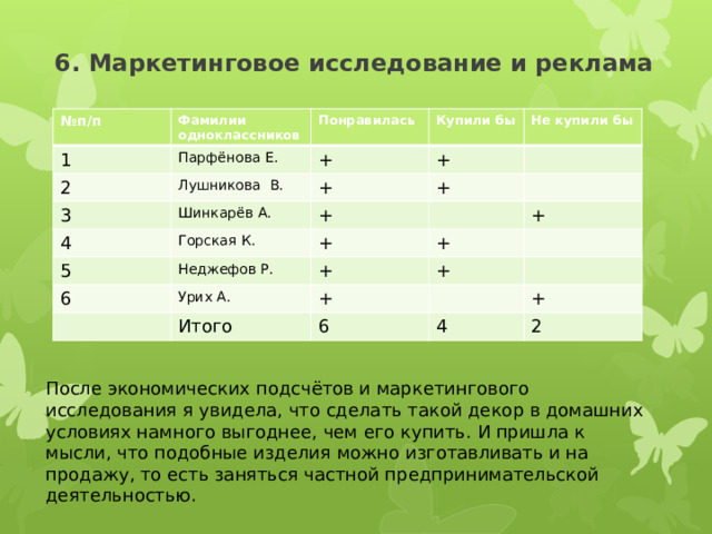 6. Маркетинговое исследование и реклама № п/п Фамилии одноклассников 1 2 Понравилась Парфёнова Е. 3 Лушникова В. Купили бы + + + Не купили бы Шинкарёв А. 4 + + Горская К. 5 + Неджефов Р. 6 + + + Урих А. + + Итого 6 + 4 2 После экономических подсчётов и маркетингового исследования я увидела, что сделать такой декор в домашних условиях намного выгоднее, чем его купить. И пришла к мысли, что подобные изделия можно изготавливать и на продажу, то есть заняться частной предпринимательской деятельностью. 