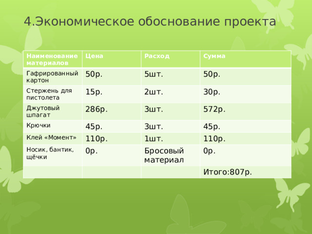 4.Экономическое обоснование проекта   Наименование материалов Цена Гафрированный картон 50р. Расход Стержень для пистолета Джутовый шпагат Сумма 5шт. 15р. 286р. 50р. Крючки 2шт. Клей «Момент» 45р. 3шт. 30р. 572р. 110р. 3шт. Носик, бантик, щёчки 45р. 1шт. 0р. 110р. Бросовый материал 0р. Итого:807р. 