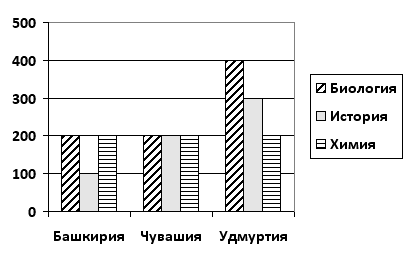 На диаграмме показано количество участников тестирования по предметам в разных регионах россии какая