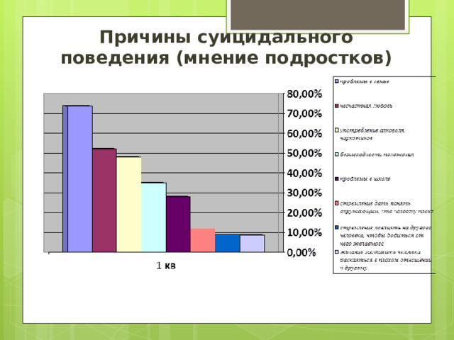 Причины суицидального поведения (мнение подростков) 