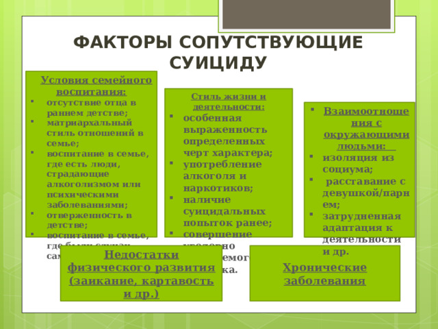 ФАКТОРЫ СОПУТСТВУЮЩИЕ СУИЦИДУ  Условия семейного воспитания: отсутствие отца в раннем детстве; матриархальный стиль отношений в семье; воспитание в семье, где есть люди, страдающие алкоголизмом или психическими заболеваниями; отверженность в детстве; воспитание в семье, где были случаи самоубийства и т.д. Стиль жизни и деятельности: особенная выраженность определенных черт характера; употребление алкоголя и наркотиков; наличие суицидальных попыток ранее; совершение уголовно наказуемого поступка. Взаимоотношения с окружающими людьми: изоляция из социума;  расставание с девушкой/парнем; затрудненная адаптация к деятельности и др. Недостатки физического развития (заикание, картавость и др.) Хронические заболевания 