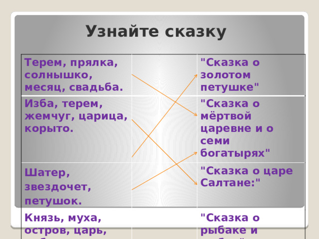 Узнайте сказку Терем, прялка, солнышко, месяц, свадьба. Изба, терем, жемчуг, царица, корыто. 