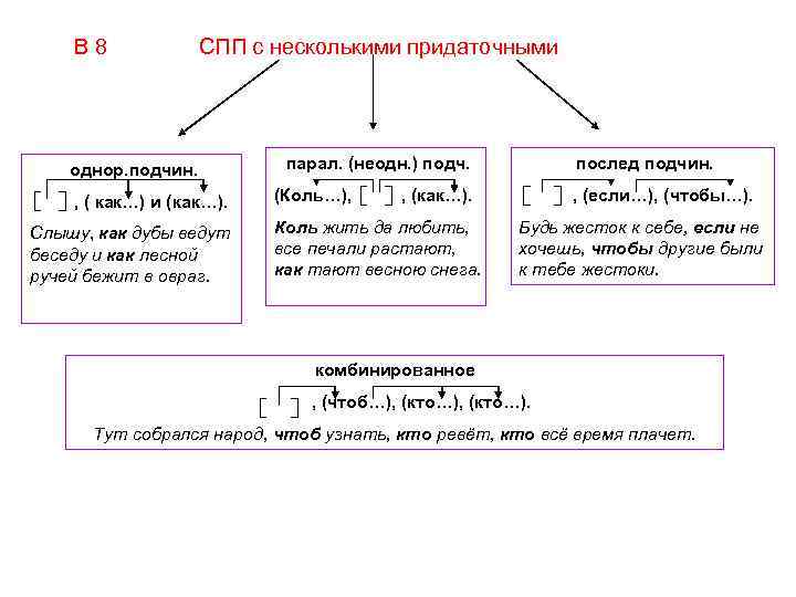 Схемы придаточных предложений в русском языке