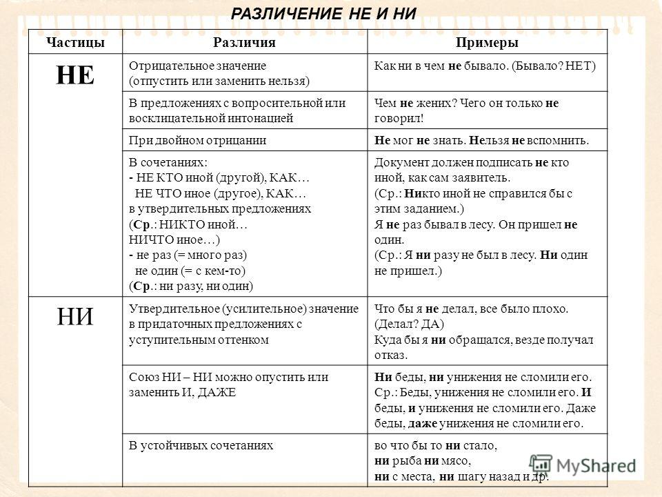 Частицы не и ни их значение и употребление 7 класс презентация