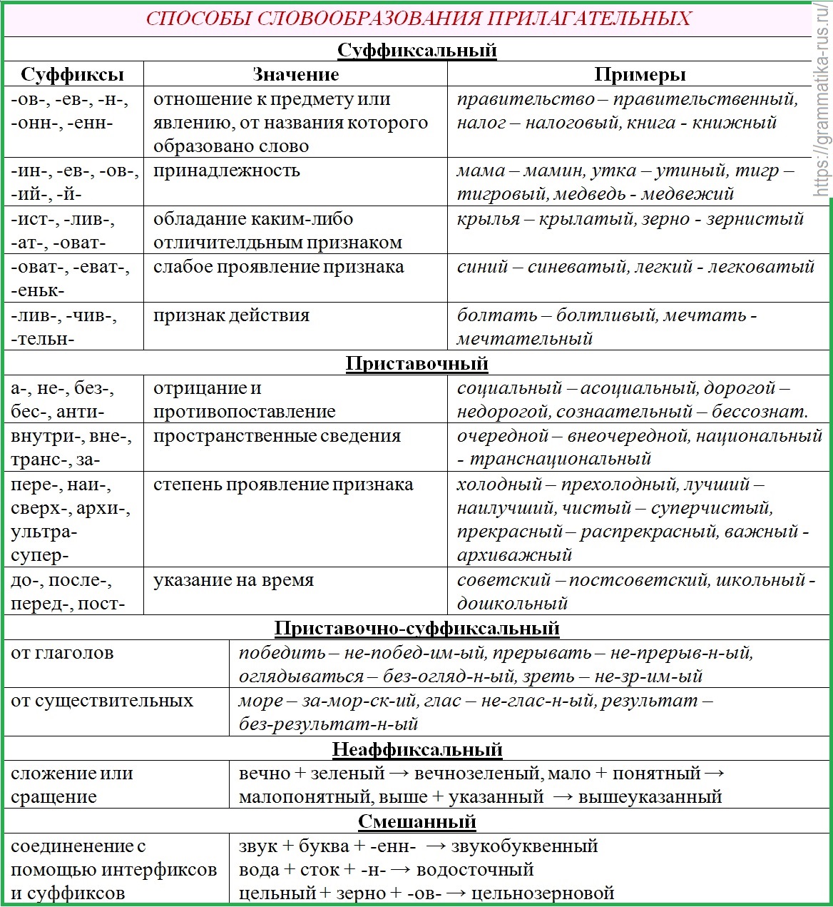 Словообразование имён существительных: Виды сложения