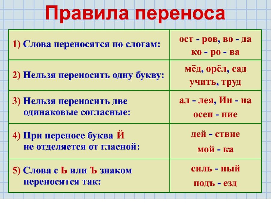 Правила правописания 2 класс презентация