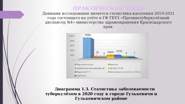 ПРАКТИЧЕСКАЯ ЧАСТЬ  Данными исследования является статистика населения 2019-2021 года состоящего на учёте в ГФ ГБУЗ «Противотуберкулёзный диспансер №4» министерства здравоохранения Краснодарского края.  Диаграмма 1.3. Статистика заболеваемости туберкулёзом в 2020 году в городе Гулькевичи и Гулькевичском районе 