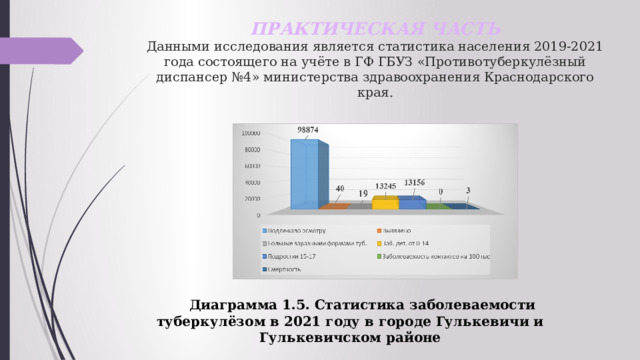 ПРАКТИЧЕСКАЯ ЧАСТЬ  Данными исследования является статистика населения 2019-2021 года состоящего на учёте в ГФ ГБУЗ «Противотуберкулёзный диспансер №4» министерства здравоохранения Краснодарского края.  Диаграмма 1.5. Статистика заболеваемости туберкулёзом в 2021 году в городе Гулькевичи и Гулькевичском районе 