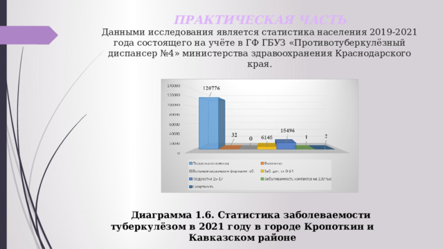 ПРАКТИЧЕСКАЯ ЧАСТЬ  Данными исследования является статистика населения 2019-2021 года состоящего на учёте в ГФ ГБУЗ «Противотуберкулёзный диспансер №4» министерства здравоохранения Краснодарского края.  Диаграмма 1.6. Статистика заболеваемости туберкулёзом в 2021 году в городе Кропоткин и Кавказском районе 