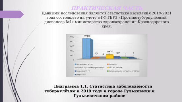 ПРАКТИЧЕСКАЯ ЧАСТЬ  Данными исследования является статистика населения 2019-2021 года состоящего на учёте в ГФ ГБУЗ «Противотуберкулёзный диспансер №4» министерства здравоохранения Краснодарского края.  Диаграмма 1.1. Статистика заболеваемости туберкулёзом в 2019 году в городе Гулькевичи и Гулькевичском районе 