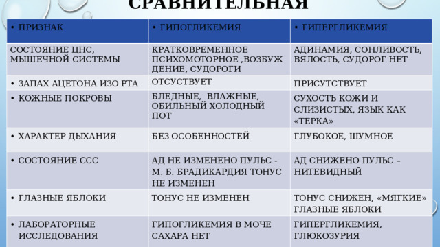 Сравнительная ХАРАКТЕРИСТИКа   Признак  Гипогликемия Состояние ЦНС, мышечной системы  Гипергликемия Кратковременное психомоторное ,ВОЗБУЖДЕНИЕ, СУДОРОГИ Запах ацетона изо рта  Адинамия, сонливость, вялость, судорог нет ОТСУСТВУЕТ Кожные покровы Бледные, влажные, обильный холодный ПОТ Характер дыхания присутствует Сухость кожи и слизистых, язык как «терка» Состояние ССС Без особенностей Глубокое, шумное Глазные яблоки АД не изменено Пульс - м. Б. брадикардия Тонус не изменен Лабораторные исследования Тонус НЕ ИЗМЕНЕН АД снижено Пульс – Нитевидный Тонус снижен, «мягкие» ГЛАЗНЫЕ ЯБЛОКИ Гипогликемия В моче сахара нет Гипергликемия, глюкозурия  