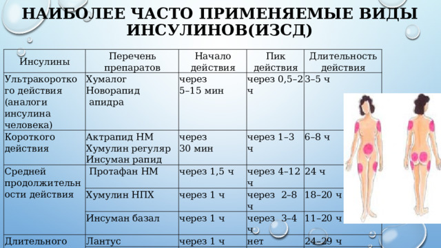 Наиболее часто применяемые виды инсулинов(ИЗСД) Инсулины Перечень препаратов Ультракороткого действия (аналоги инсулина человека) Хумалог Начало действия Короткого действия Актрапид НМ Пик действия Новорапид Средней продолжительности действия через  Протафан НМ через Хумулин регуляр Инсуман рапид через 0,5–2 ч 5–15 мин  апидра Длительность действия Хумулин НПХ 30 мин через 1–3 ч через 1,5 ч 3–5 ч через 1 ч через 4–12 ч 6–8 ч Длительного действия (аналоги инсулина человека) Инсуман базал 24 ч через 2–8 ч через 1 ч Лантус 18–20 ч Детемир через 3–4 ч через 1 ч через 2 ч Туджео нет 11–20 ч 24–29 ч Тресиба нет 16–24 ч   36 ч 