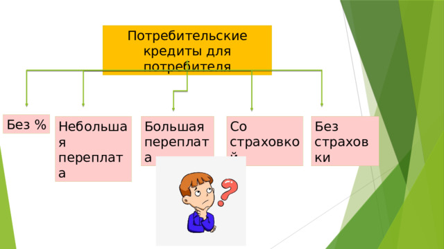 Потребительские кредиты для потребителя Без % Большая переплата Со страховкой Без страховки Небольшая переплата 