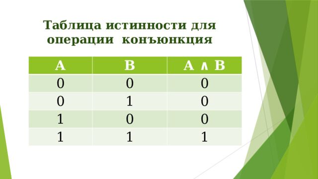 Таблица истинности для операции конъюнкция А В 0 А ∧ В 0 0 1 0 1 0 0 1 1 0 1 