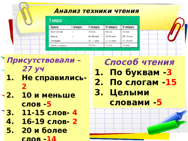 Анализ техники чтения Присутствовали – 27 уч Не справились- 2 10 и меньше слов - 5 11-15 слов- 4 16-19 слов- 2 20 и более слов - 14 Способ чтения По буквам - 3 По слогам - 15 Целыми словами - 5 