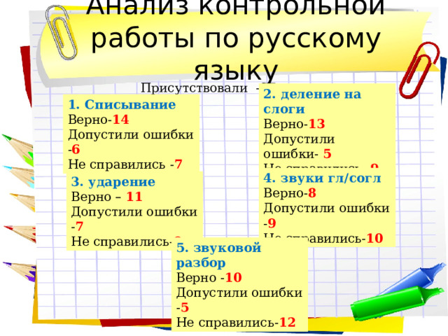 Анализ контрольной работы по русскому языку Присутствовали -27 2. деление на слоги Верно- 13 Допустили ошибки- 5 Не справились- 9 1. Списывание Верно- 14 Допустили ошибки - 6 Не справились - 7 4. звуки гл/согл Верно- 8 Допустили ошибки - 9 Не справились- 10 3. ударение Верно –  11 Допустили ошибки - 7 Не справились- 9 5. звуковой разбор Верно - 10 Допустили ошибки - 5 Не справились- 12 