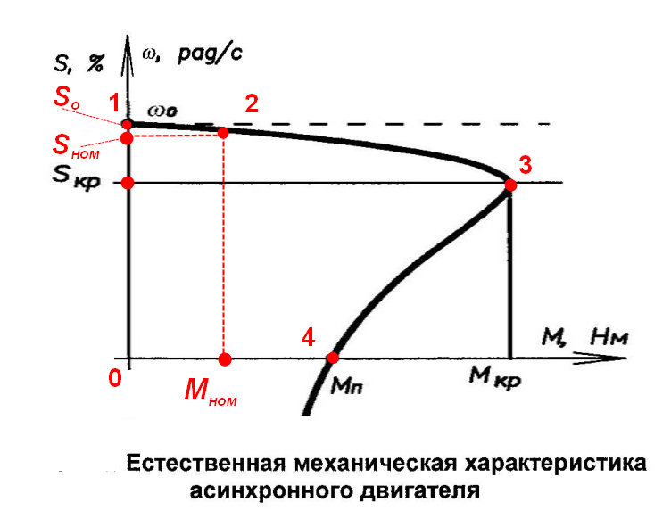 Мощность двигателя на холостом ходу. Формула холостого хода асинхронного двигателя. График естественных характеристик асинхронного двигателя.