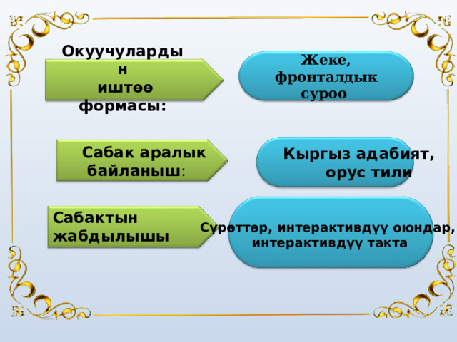Окуучулардын  иштөө формасы: Жеке, фронталдык суроо Сабак аралык  байланыш :  Кыргыз адабият,  орус тили Сабактын жабдылышы Сүрөттөр, интерактивдүү оюндар,  интерактивдүү такта 