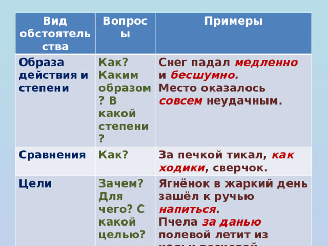 Виды обстоятельства в русском языке 8 класс