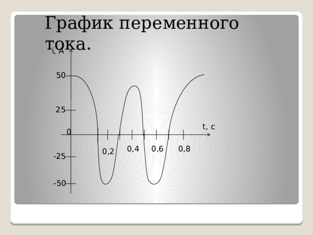График переменного тока. i, A 50 25 t, с 0 0,8 0,4 0,6 0,2 -25 -50 