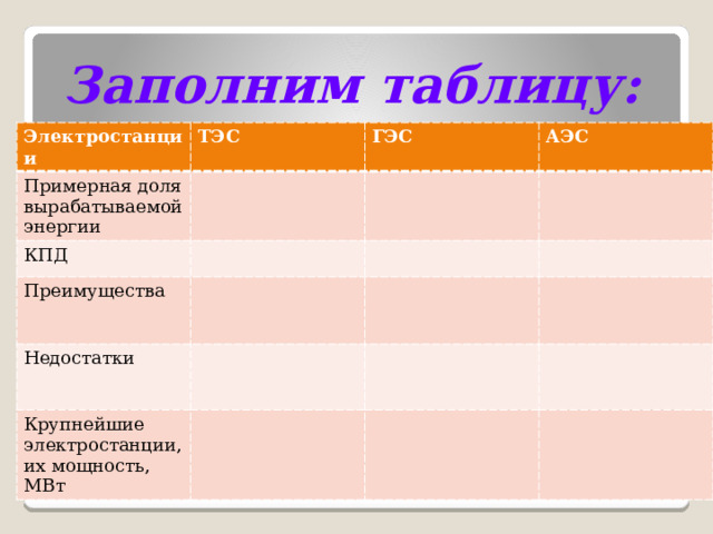 Заполним таблицу:   Электростанции ТЭС Примерная доля вырабатываемой энергии ГЭС КПД АЭС Преимущества Недостатки Крупнейшие электростанции, их мощность, МВт 