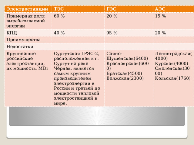 Электростанции ТЭС Примерная доля вырабатываемой энергии КПД 60 % ГЭС 40 % Преимущества 20 % АЭС 15 % 95 % Недостатки 20 % Крупнейшие российские электростанции, их мощность, МВт Сургутская ГРЭС-2, расположенная в г. Сургут на реке Чёрная, является самым крупным производителем электроэнергии в России и третьей по мощности тепловой электростанцией в мире.  Саяно-Шушенская(6400) Красноярская(6000) Ленинградская(4000) Курская(4000) Братская(4500) Волжская(2300) Смоленская(3000) Кольская(1760) 
