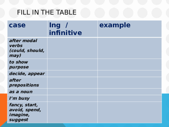 Fill in the table case Ing / infinitive after modal verbs example (could, should, may) to show purpose decide, appear after prepositions as a noun I’m busy fancy, start, avoid, spend, imagine, suggest 