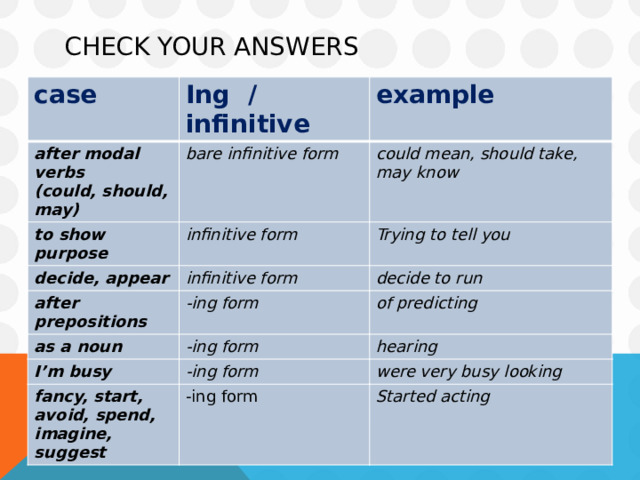 Check your answers case Ing / infinitive after modal verbs example (could, should, may) bare infinitive form to show purpose could mean, should take, may know infinitive form decide, appear Trying to tell you infinitive form after prepositions as a noun decide to run -ing form of predicting -ing form I’m busy hearing -ing form fancy, start, avoid, spend, were very busy looking imagine, suggest -ing form Started acting 